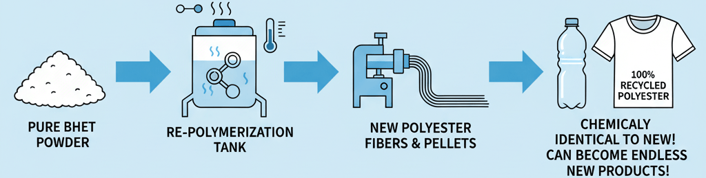 last step of chemical recycling of polyester