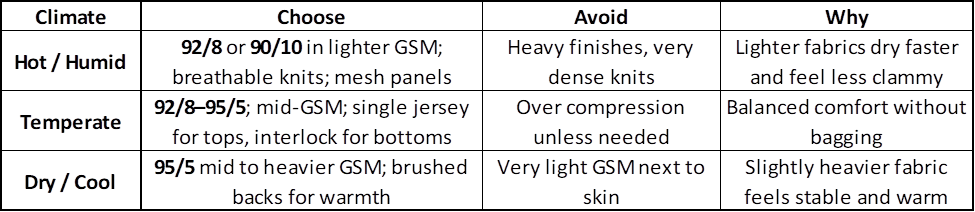 best polyester and spandex blend ratios in different climates