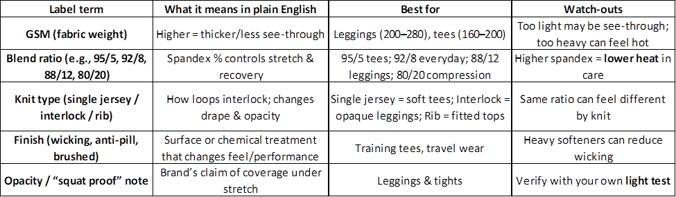 reading label and spec sheets of polyester spandex blend