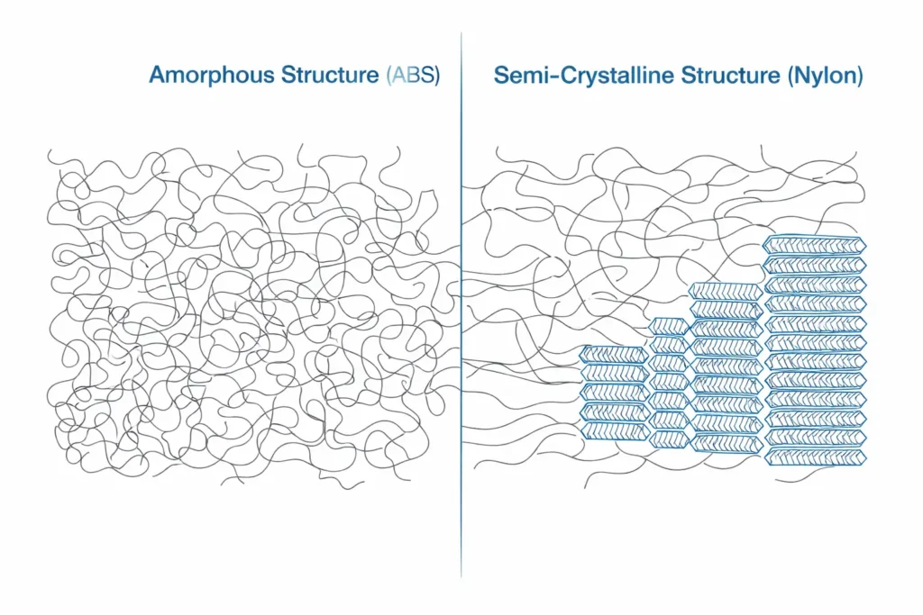 Technical diagram comparing amorphous polymer chains of ABS plastic with the semi-crystalline ordered clusters of Nylon to explain dimensional stability differences.