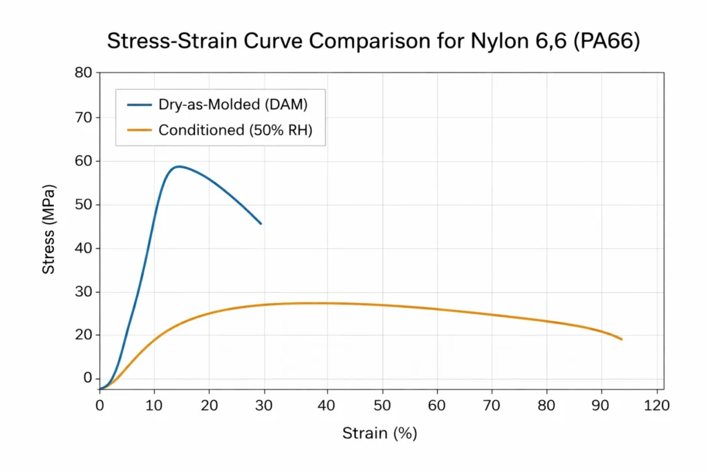 Technical stress-strain graph of Nylon 6,6 (PA66) comparing Dry-as-Molded vs Conditioned states, illustrating the plasticizing effect of moisture on tensile strength and elongation.