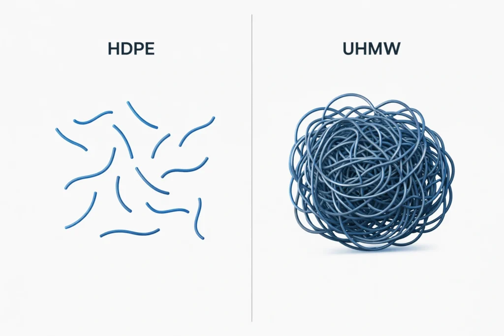 Technical infographic comparing short HDPE polymer chains to long, entangled UHMW molecular structures.