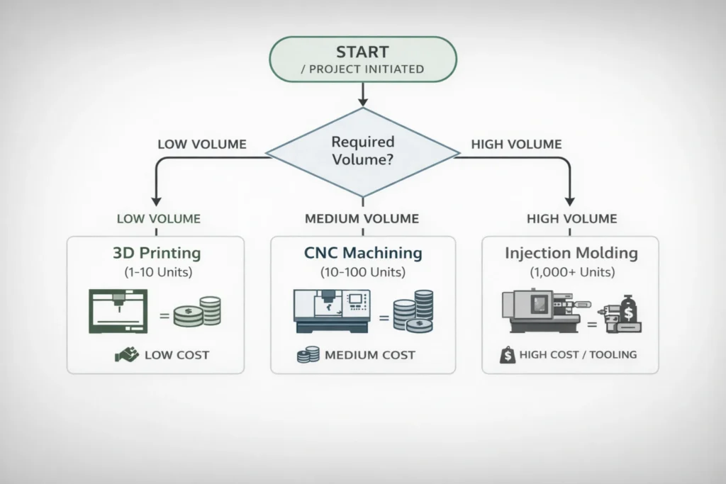 Flowchart infographic comparing manufacturing processes: 3D printing for 1-10 units, CNC machining for 10-100 units, and injection molding for 1000+ units.