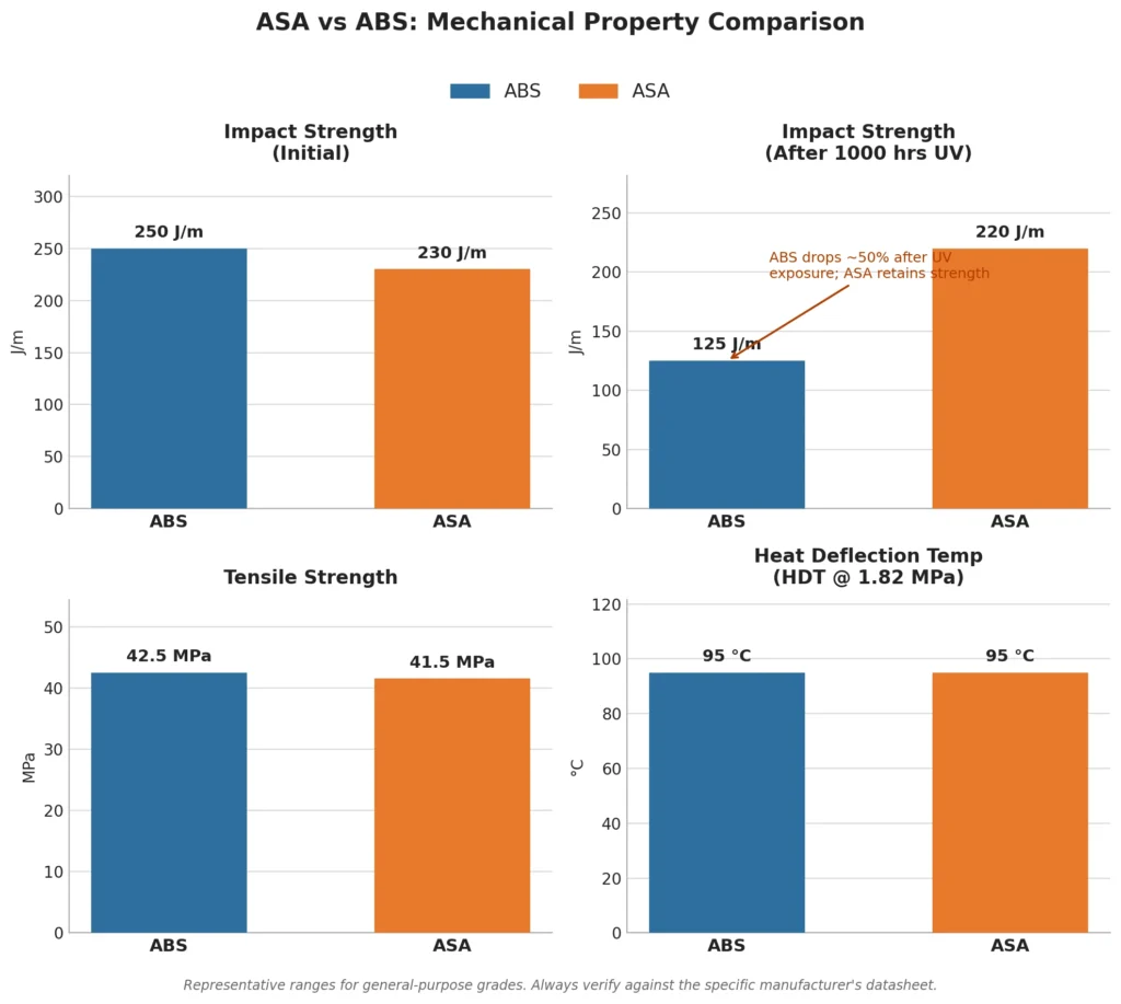 ASA vs ABS mechanical property comparison chart showing impact strength, UV resistance, tensile strength, and heat deflection temperature.